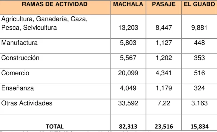 TABLA 2: POBLACIÓN  ECONÓMICAMENTE  ACTIVA DE  5 AÑOS Y MÁS, 