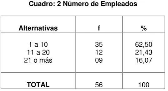 Cuadro: 2 Número de Empleados  