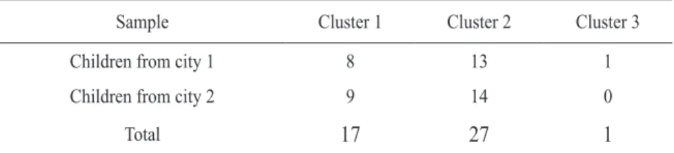 Table 2 shows the results of the cluster analysis carried  out with the 45 children of the sample of the two cities