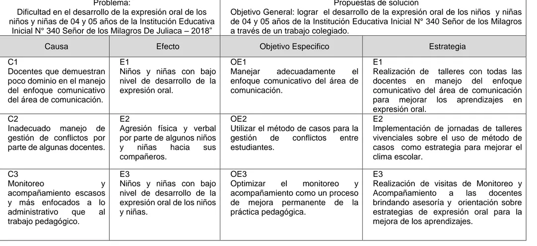 Cuadro del árbol de problemas  Problema:  