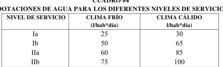 CUADRO #4 DOTACIONES DE AGUA PARA LOS DIFERENTES NIVELES DE SERVICIO 
