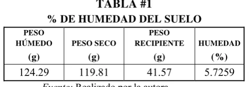 TABLA #1 % DE HUMEDAD DEL SUELO 