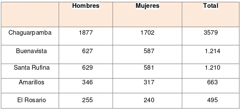 Cuadro 1. Población de Chaguarpamba por  parroquias 