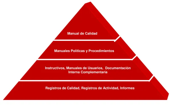 Figura 2: Estructura de la documentación del SGC 