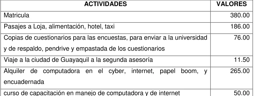 tabla se detalla la inversión de todo el proceso de investigación. 