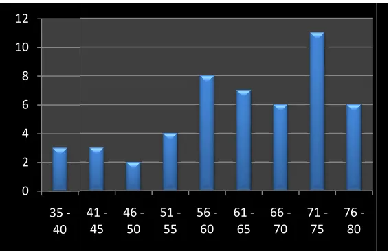 Tabla No. 2: Edad:      