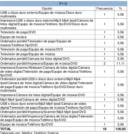 Tabla No. 115  