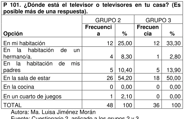 Tabla 17  Ubicación del televisor en casa 