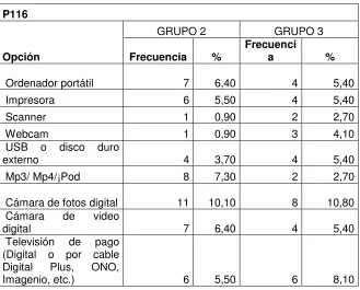 Tabla 18 Equipos informáticos en casa
