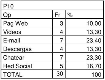 Tabla 20.  Uso del internet 