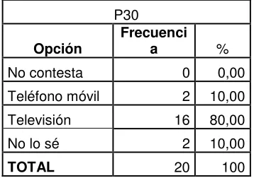 Tabla 38.  Móvil vs TV 