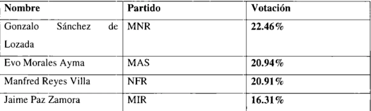 Tabla de  elaboración propia con datos de  la Corte Nacional  Electoral  18 