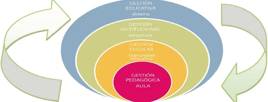 Figura 1. Gestión educativa, sus niveles de concreción y sus relaciones 