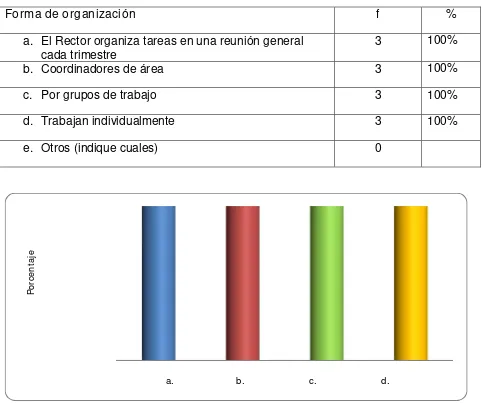 Tabla 5.  Forma de organización de los equipos de trabajo en el Colegio 24 de 
