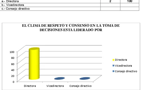 TABLA # 4 EL CLIMA DE RESPETO Y CONSENSO EN LA TOMA DE DECISIONES ESTA LIDERADO 