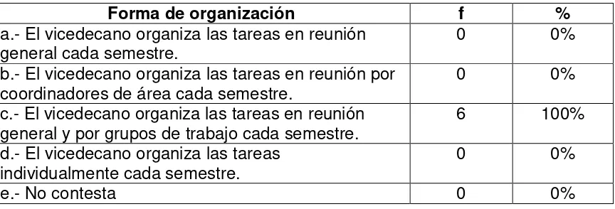 Tabla 13 Forma de organización de los equipos de trabajo en el centro educativo. 