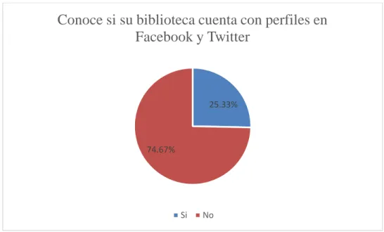 Figura 7 Grafica correspondiente a la pregunta 5 entrevista a usuarios de biblioteca 