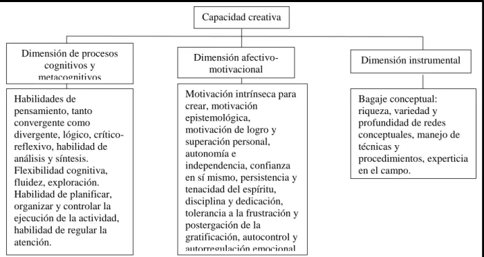 Figura 2. Dimensiones de la capacidad creativa (Klimenko, 2008) 