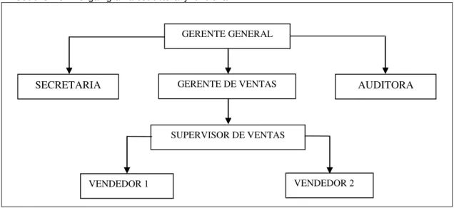 Cuadro No. 1 Organigrama estructural y funcional 