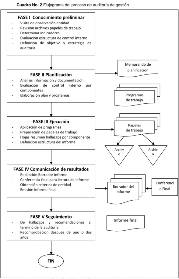 Cuadro No. 2 Flujograma del proceso de auditoría de gestión 