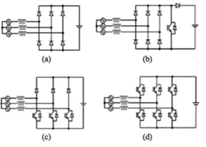 Figure 2.2: Main types of AC-DC converters for PM generators. (a) rectifier. (b) single-switch SMR, c) semi-bridge SMR and (d) controlled rectifier