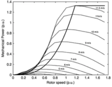 Figure 2.5: Example of Power vs. rotor speed Curve. Retrieved from [8].