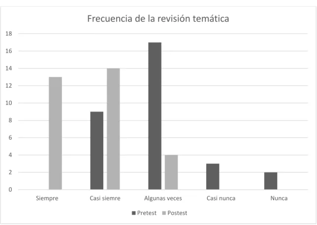 Figura 5. Frecuencia de la revisión temática y de ideas de los recursos de información 