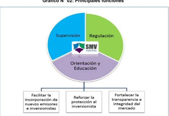 Gráfico N° 02: Principales funciones 