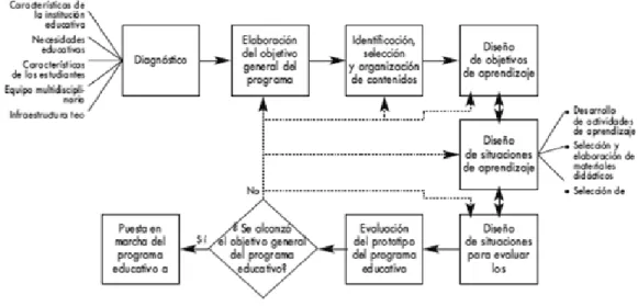 Figura 3: Modelo de diseño instruccional para programas virtuales 