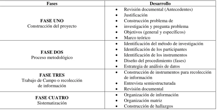 Tabla 1. Fases de la Investigación