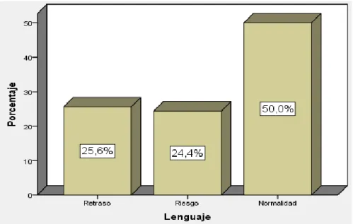 Figura 3. Niveles de la dimensión lenguaje  Interpretación 