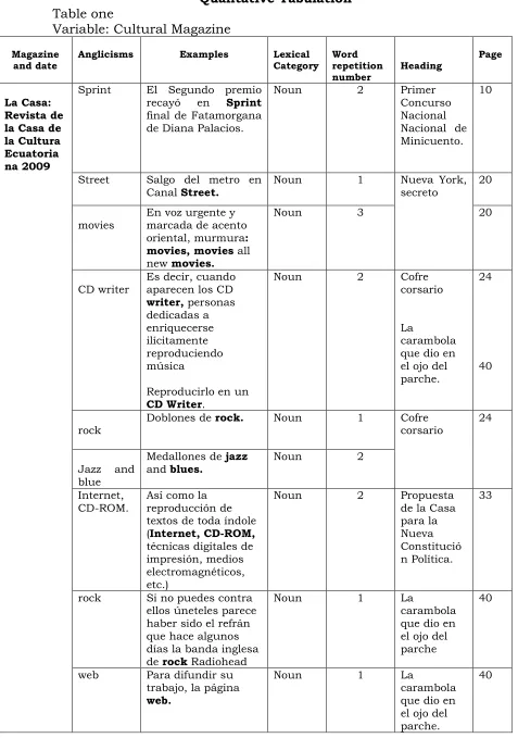 Table one Qualitative Tabulation Variable: Cultural Magazine 