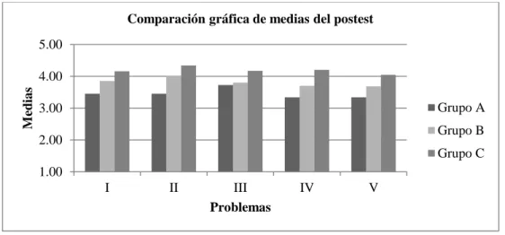 Figura 4. Comparación gráfica de las medias del postest 
