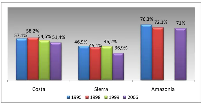 Cuadro 1. Evolución de la pobreza según NBI 1995-2006 