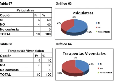 Tabla 67                                                Gráfico 63 