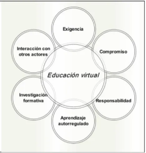 Figura 5. Algunos requerimientos de la educación virtual (Imagen proporcionada por el  software Edraw) 