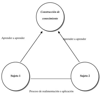 Figura 6. Esquema libre, representación de la importancia del constructivismo (imagen  adaptada de Titone, 1981)