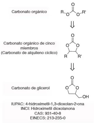 Figura 3. Clasificación y estructura molecular del carbonato de glicerol (CG). Modificado de [49] 