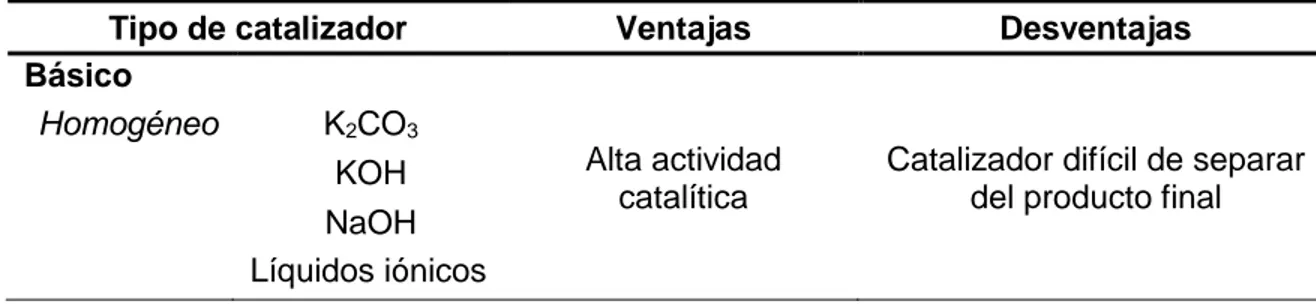 Tabla 5. Catalizadores empleados en la síntesis de carbonato de glicerol [79]. 