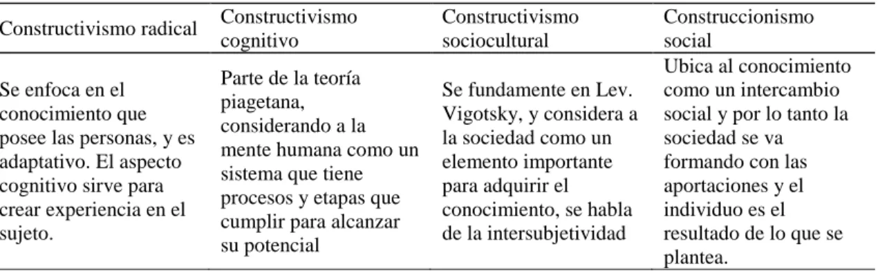 Tabla 1. Vertientes del constructivismo  Vertientes del constructivismo. 