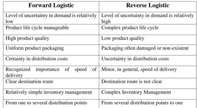 Table 2.1 important aspects about reverse logistics and forward logistics 