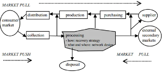 Figure 2.6 Integral supply chain and research focus(Harold R. Krikke, 1998)