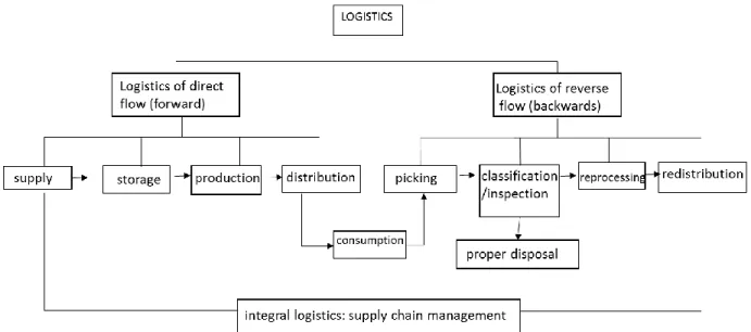 Figure 2.7 Logistics network integrates(Flórez et al., 2012)