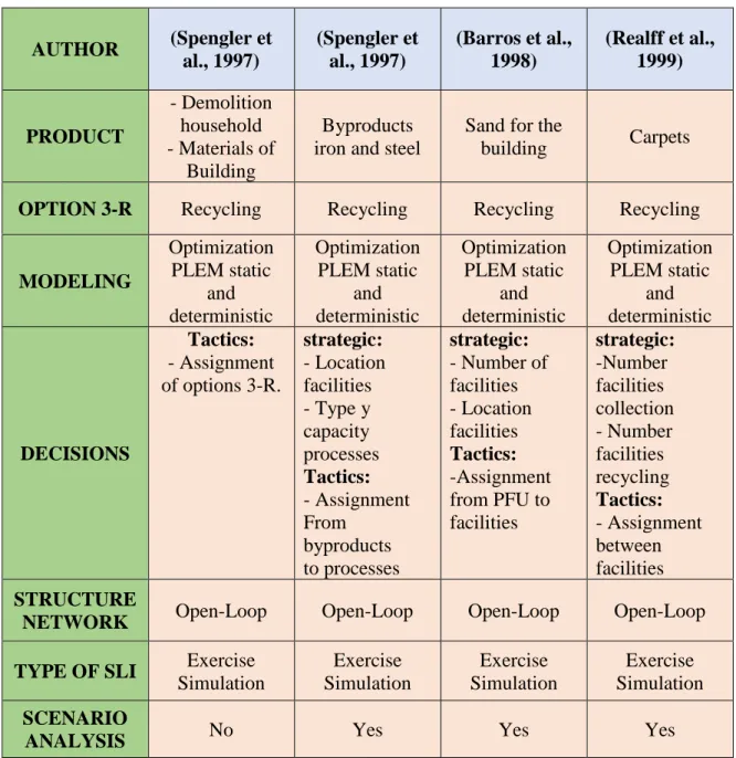 Table 2.3 Quantitative models for recycling  (Rubio Lacoba, 2003)