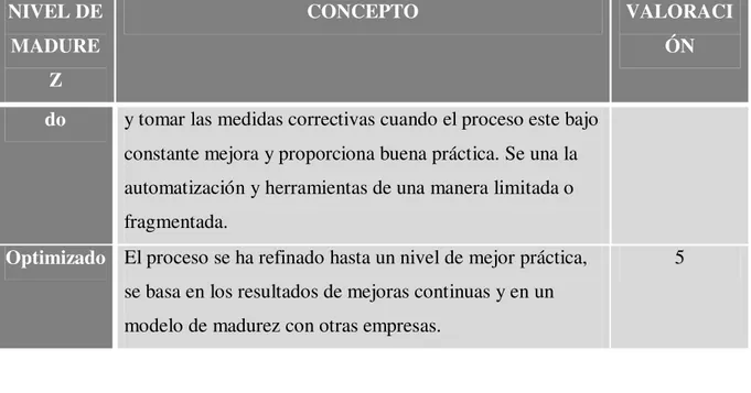 Tabla 4. Grado de madurez organizacional en gestión de proyectos   VALOR 