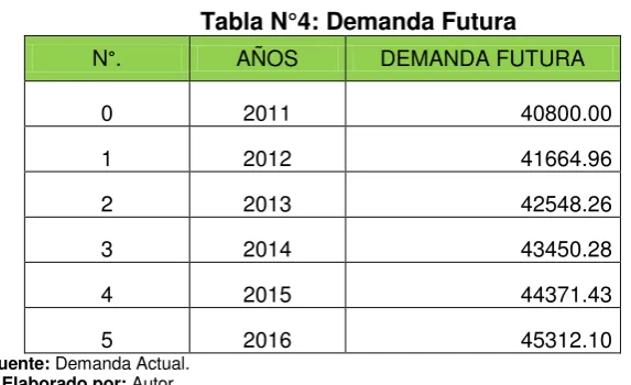 Tabla N°4: Demanda Futura 