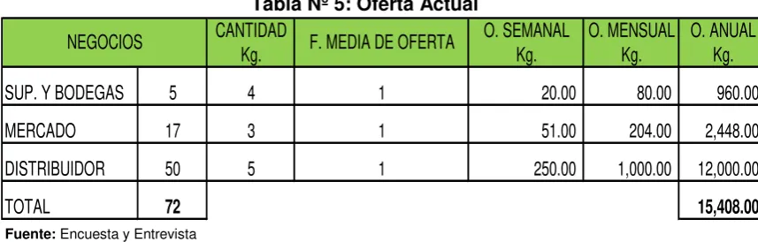 Tabla Nº 5: Oferta Actual 