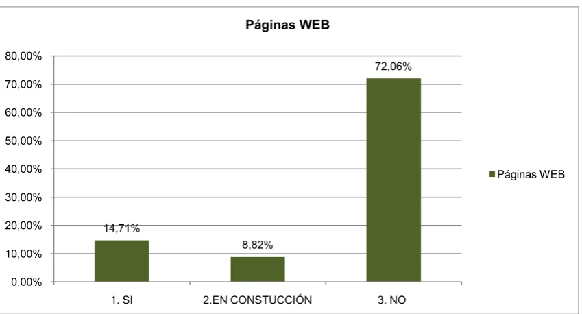 Tabla. 2.3.6. La empresa cuenta con sitio WEB. 