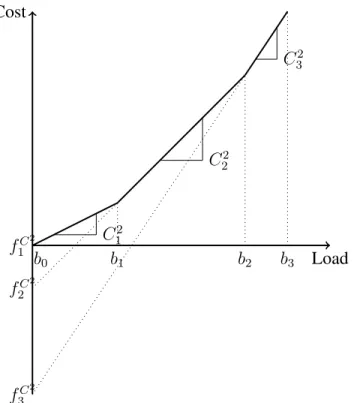 Figure 4.6: Graphical Behavior of the lower level for three plants