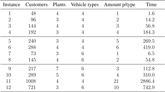 Figure 5.1: Parameters and time results
